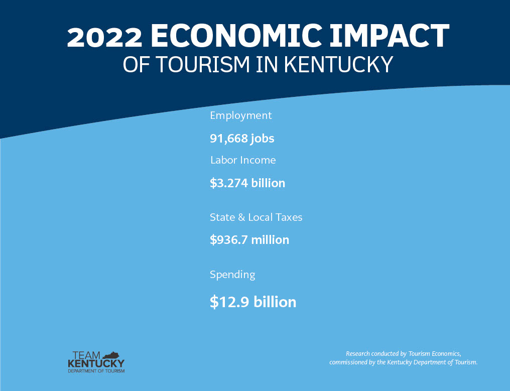 2022 Economic Impact Summary