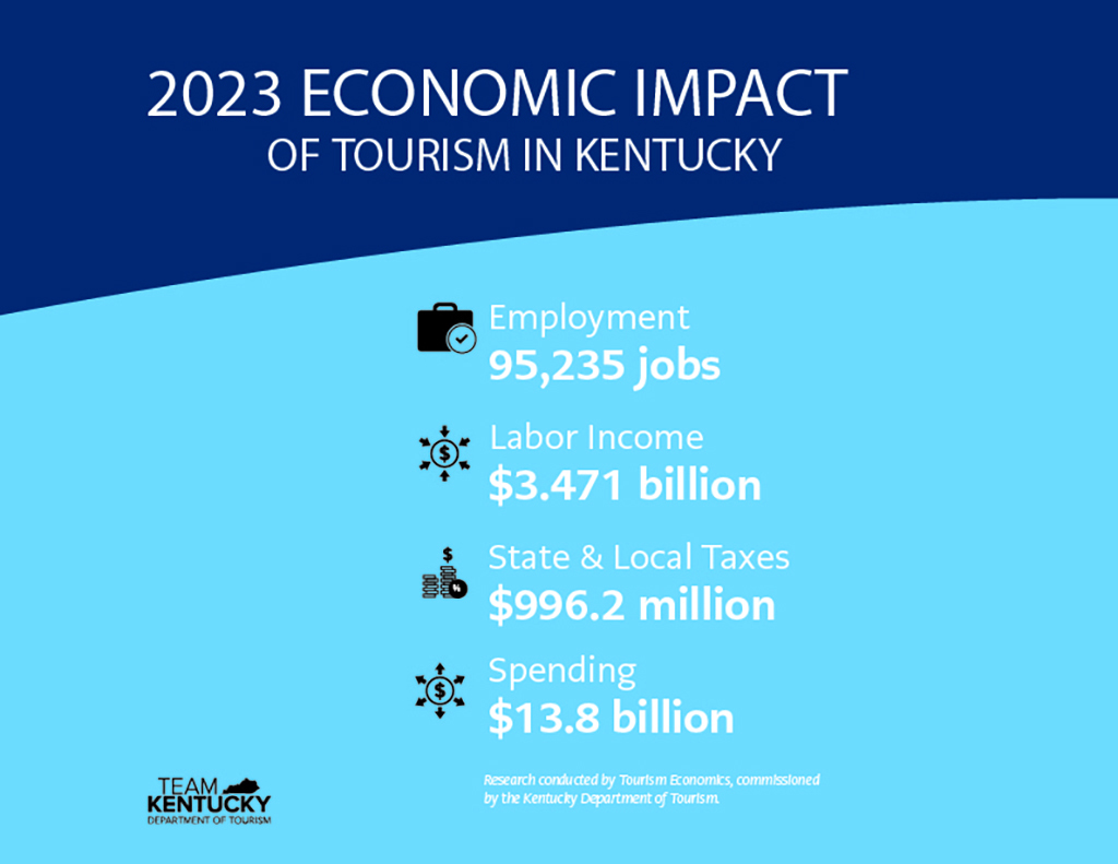 2023 Economic Impact Summary